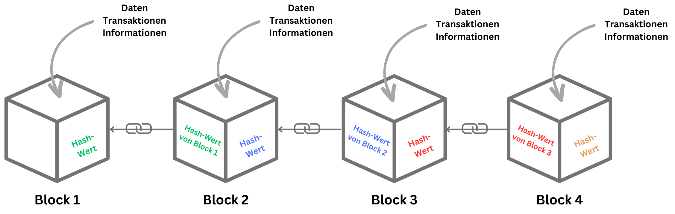 blockchain_hash-wert_symbolisierung blockchain_hash-wert_symbolisierung